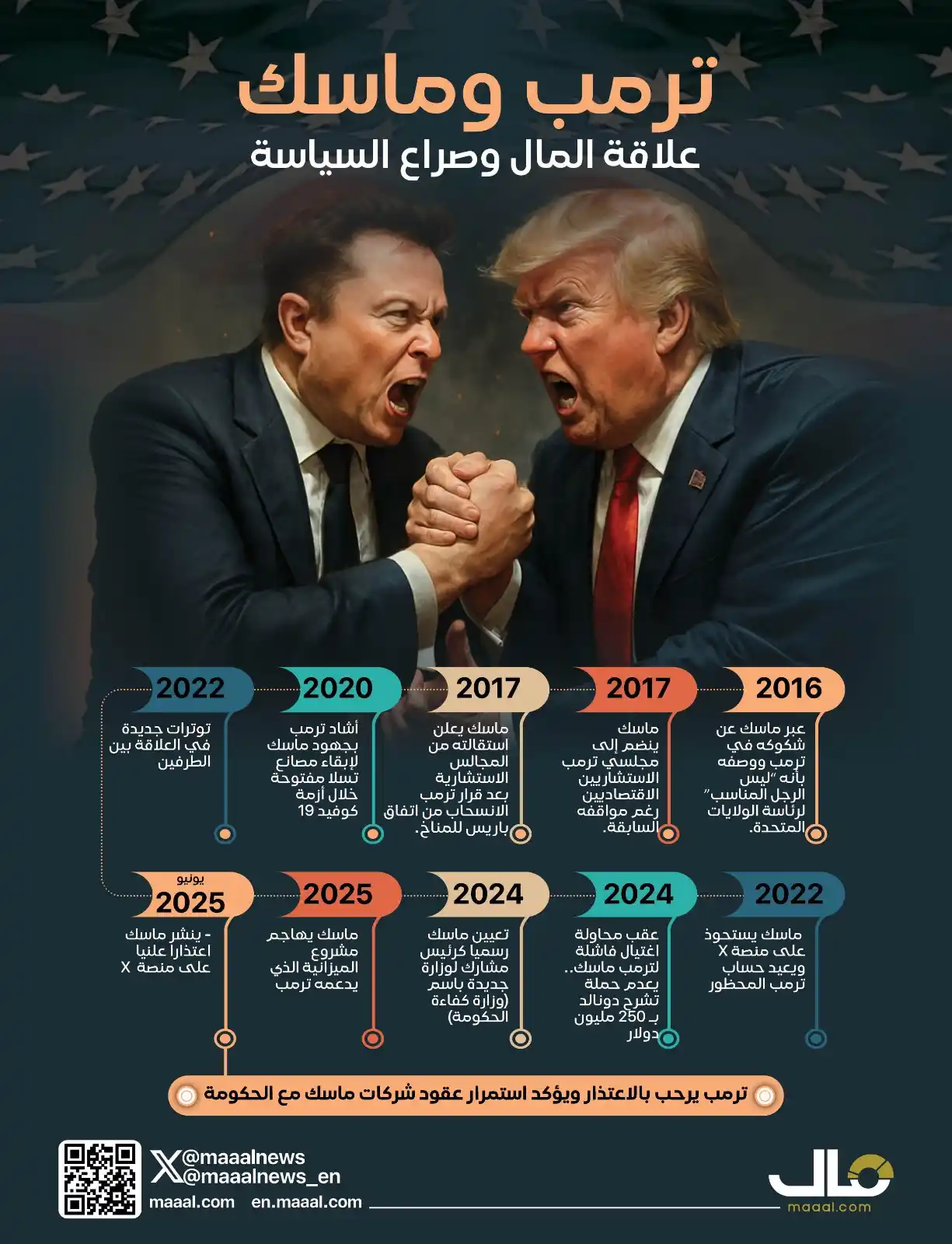 Image from صحيفة مال: بالانفوجرافيك.. ترمب وماسك علاقة المال وصراع السياسة https://maaal.com...