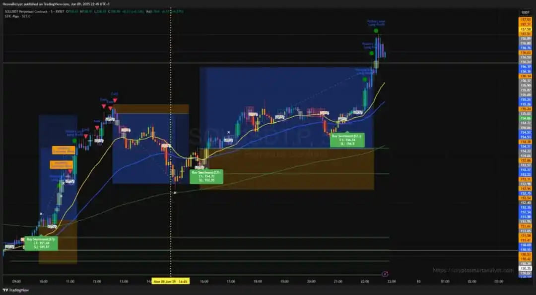 Image from The Smart Analyst global: Based on latest update, today's would have been 3 trades 3 full wins...