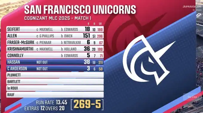 Image from World Cricket Updates: Highest T20 Total in USA: 269/5 - San Francisco vs Washington, 2025 ...
