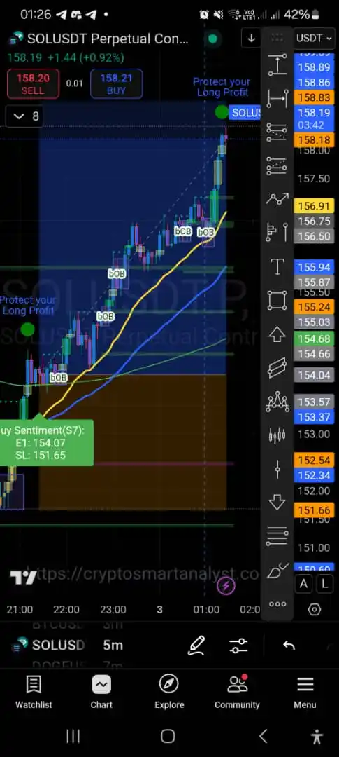 Image from The Smart Analyst global: It was a good call, after all. Another win in the bag.👌🏽🥂 $SOL. TF...