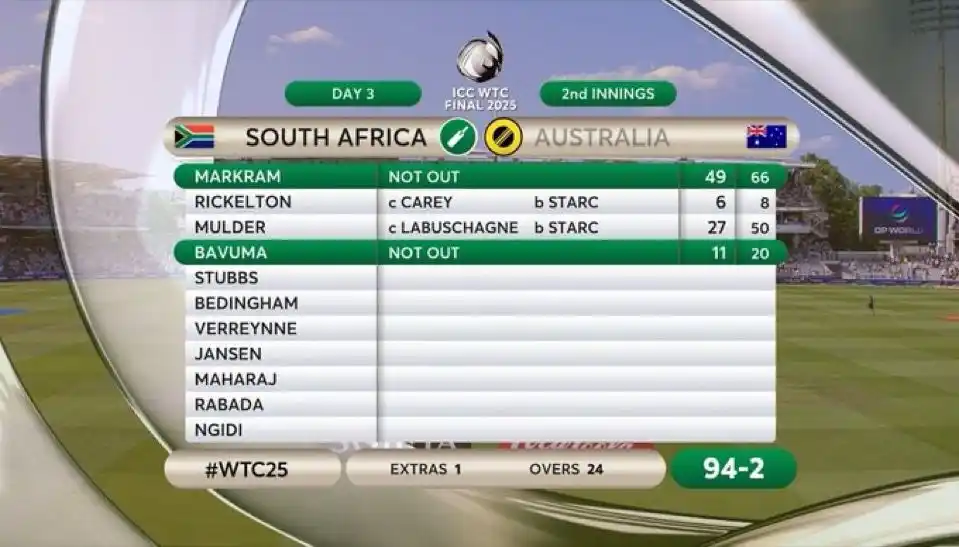 Image from World Cricket Updates: 🏏 🇿🇦 RSA vs 🇦🇺 AUS | WTC Final – Day 3 🫖 Tea Break 📊 Chasing ...