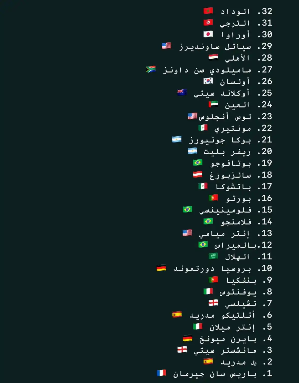 Image from 💙 عشاق نادي الهلال السعودي 💙: 🚨🚨🚨🚨🚨🚨🚨🚨 عاجل: تصنيف أقوى 32 نادي في كأس العالم للأندية 2025...