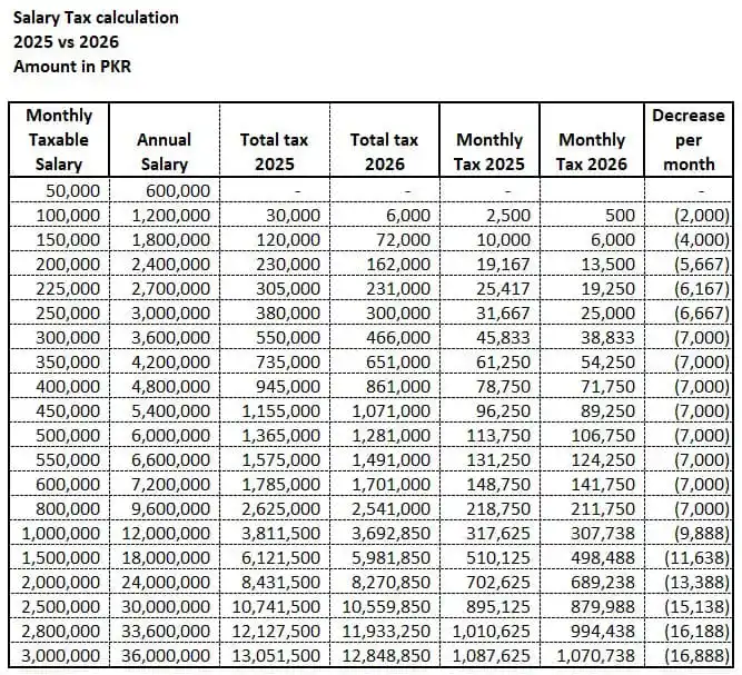 Image from Key To Success 🌍: 📍 `Revision in Tax Slab` 📍 `Salary Tax Calculation` 2025 vs 2026 Am...