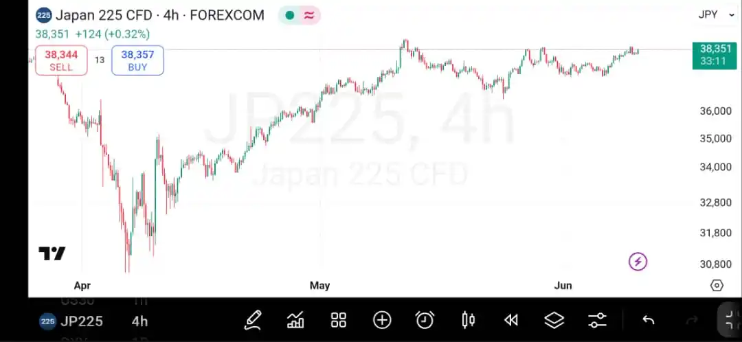Image from تحلیلگران ارشد: تحلیل بازار JP225 **1. اطلاعات پایه:** * تایمفریم: 4 ساعته * نم...