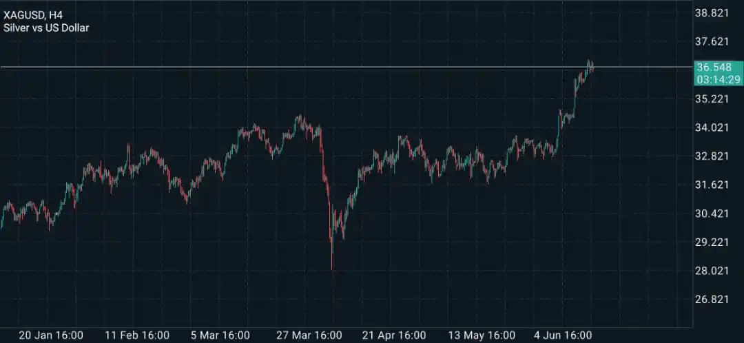 Image from تحلیلگران ارشد: تحلیل بازار XAGUSD 1. اطلاعات پایه: * تایمفریم: H4 * نم...