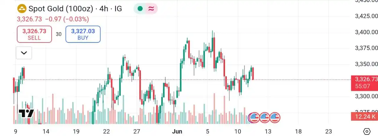 Image from Dalal Street Calls 📈📊: COMEX GOLD trading with bearish sign. Strong reversal experienced from...