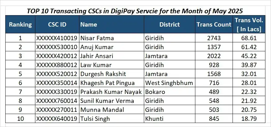 Image from DigiPay & DigiPay Lite Support: *Congratulations to TOP performing VLEs of Jharkhand in DigiPay transa...
