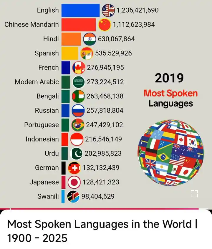 Image from Professor de Inglês Wendell Pereira: IELTS certified English Teacher: https://youtu.be/8LQTbS-wD8c?si=zSdSS1NbLMR19xbD Idiomas mais falados...