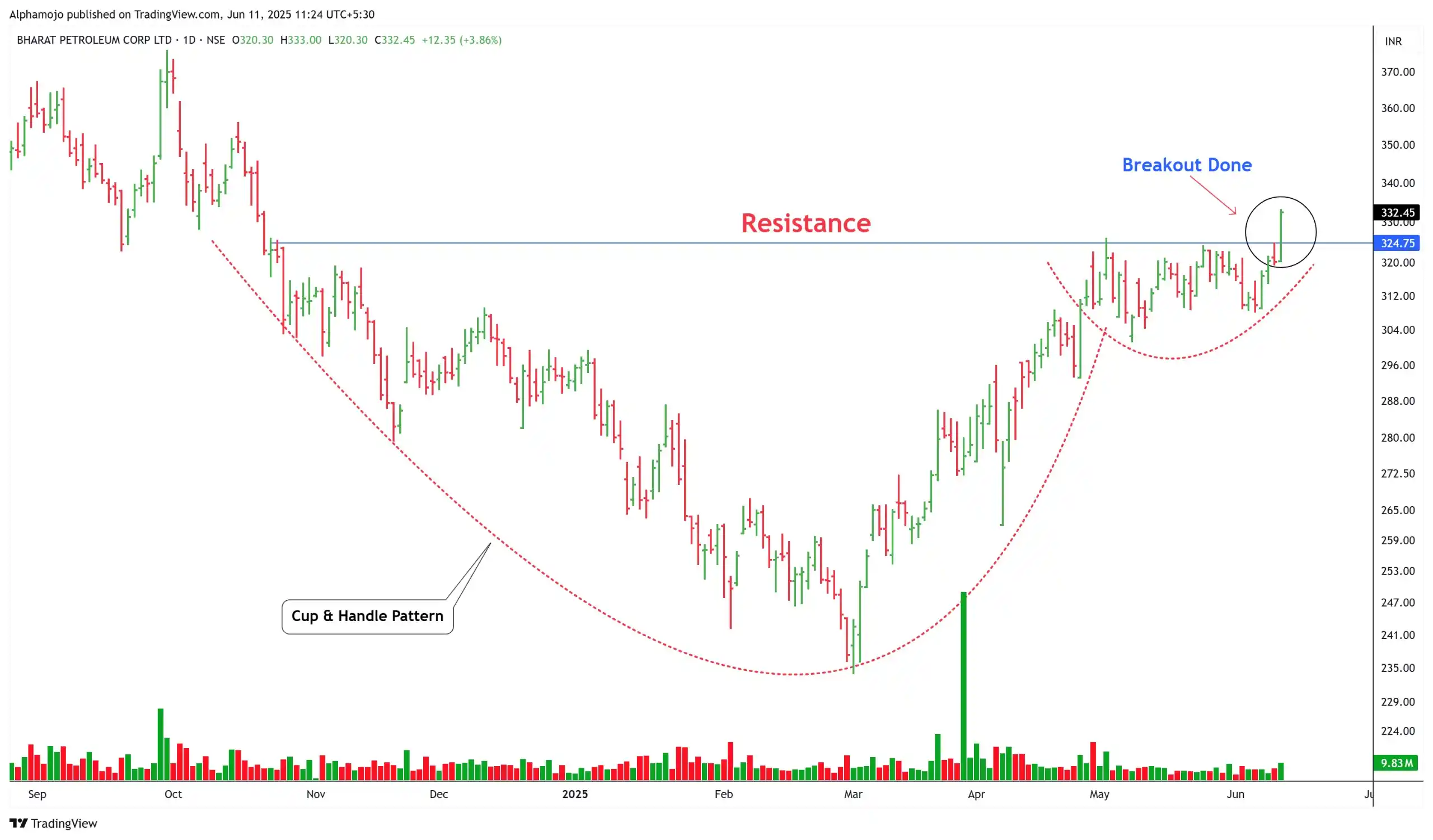 Image from Finance With Sunil (Stock Market)🇮🇳: Strong Breakout Candidates! BPCL 1- Cup & Handle Pattern 2- Uptrend...