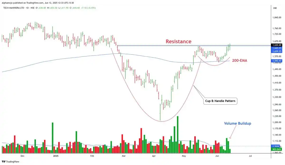 Image from Finance With Sunil (Stock Market)🇮🇳: Strong Breakout Candidates! TECHM 1- Cup & Handle Pattern 2- Uptren...