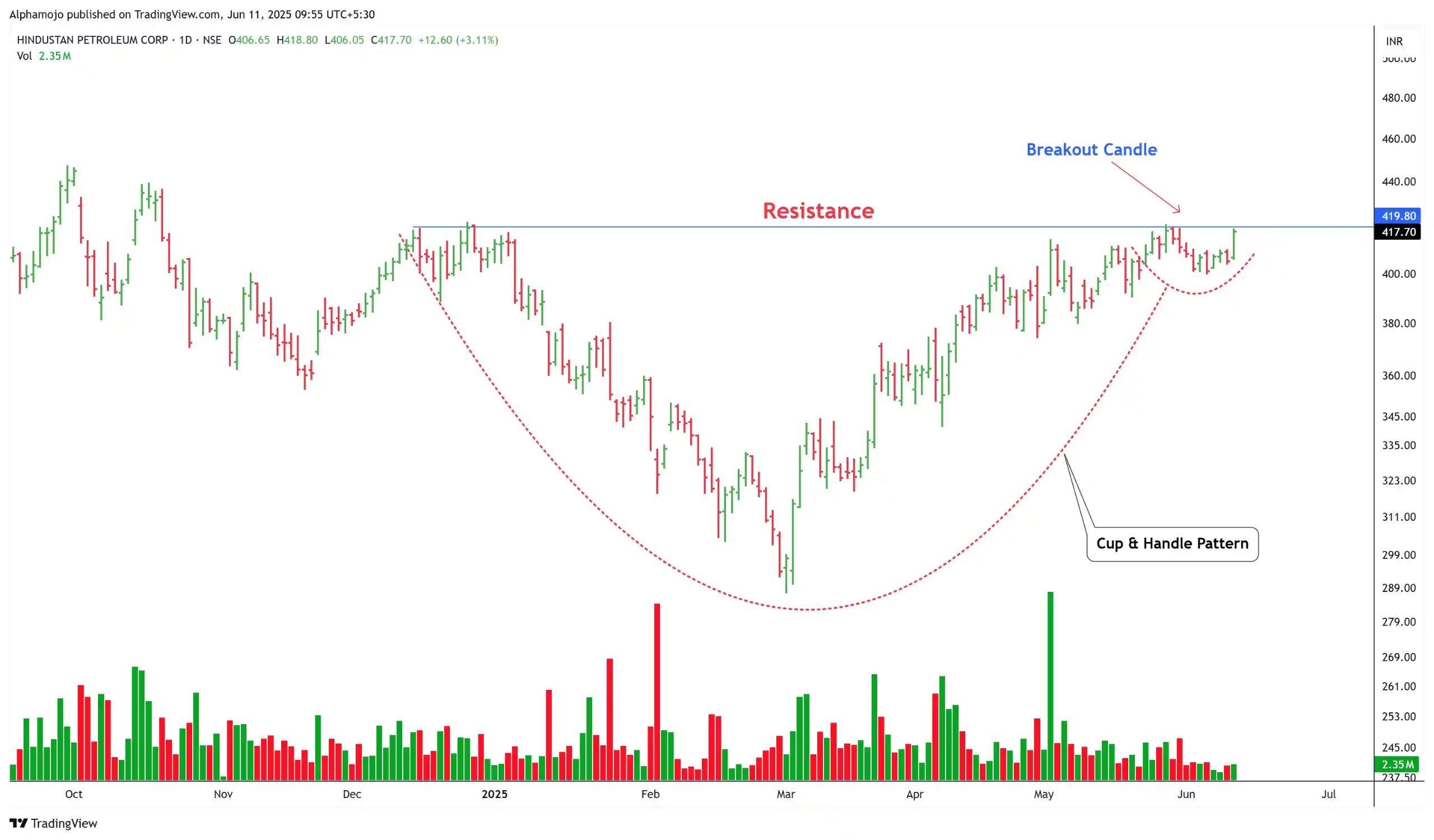 Image from Finance With Sunil (Stock Market)🇮🇳: Strong Breakout Soon Candidates! HINDPETRO 1- Hovering Towards Resis...