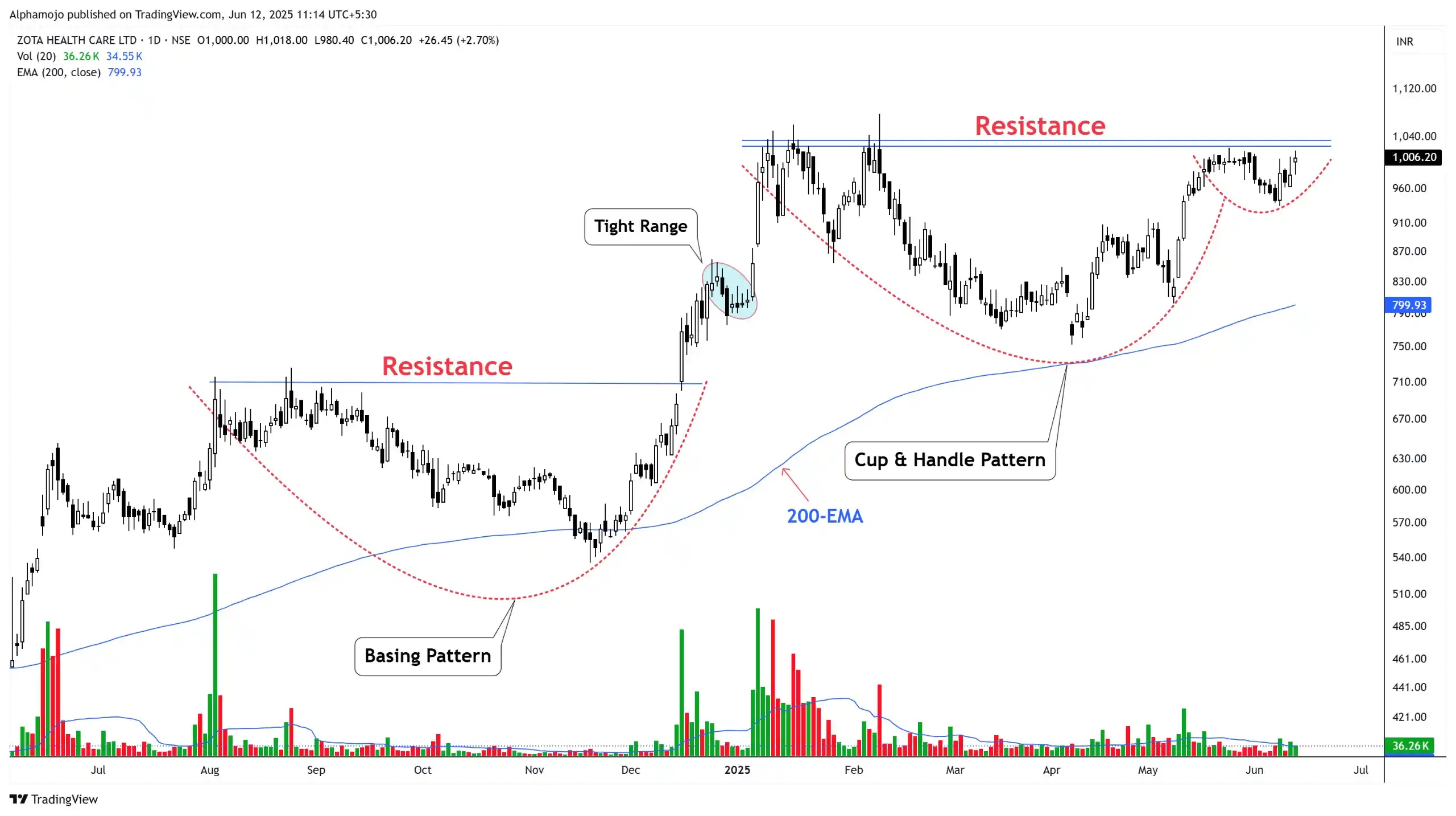 Image from Finance With Sunil (Stock Market)🇮🇳: Strong Breakout Soon Candidates! ZOTA 1- Hovering Towards Resistance...