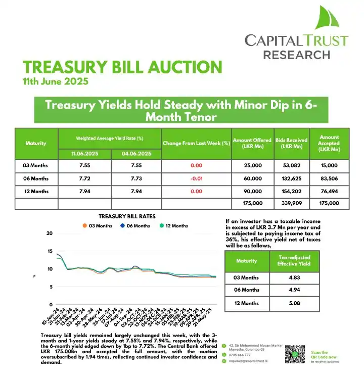 Image from Capital TRUST Research: *Treasury Yields Hold Steady with Minor Dip in 6-Month Tenor*  Treasur...