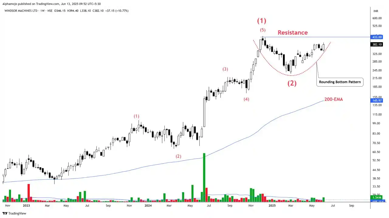 Image from Finance With Sunil (Stock Market)🇮🇳: Wave 3 Candidate!🚀🚀 WINDMACHIN 1- Rounding Bottom Pattern Breakout ...