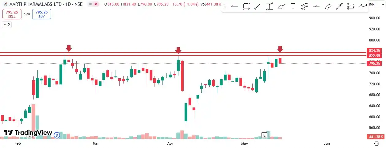 EasyCharts post