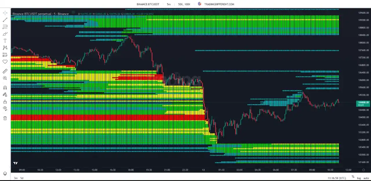 Image from Trading With Tahir: Btc 5m 50x 100x liquidity levels...