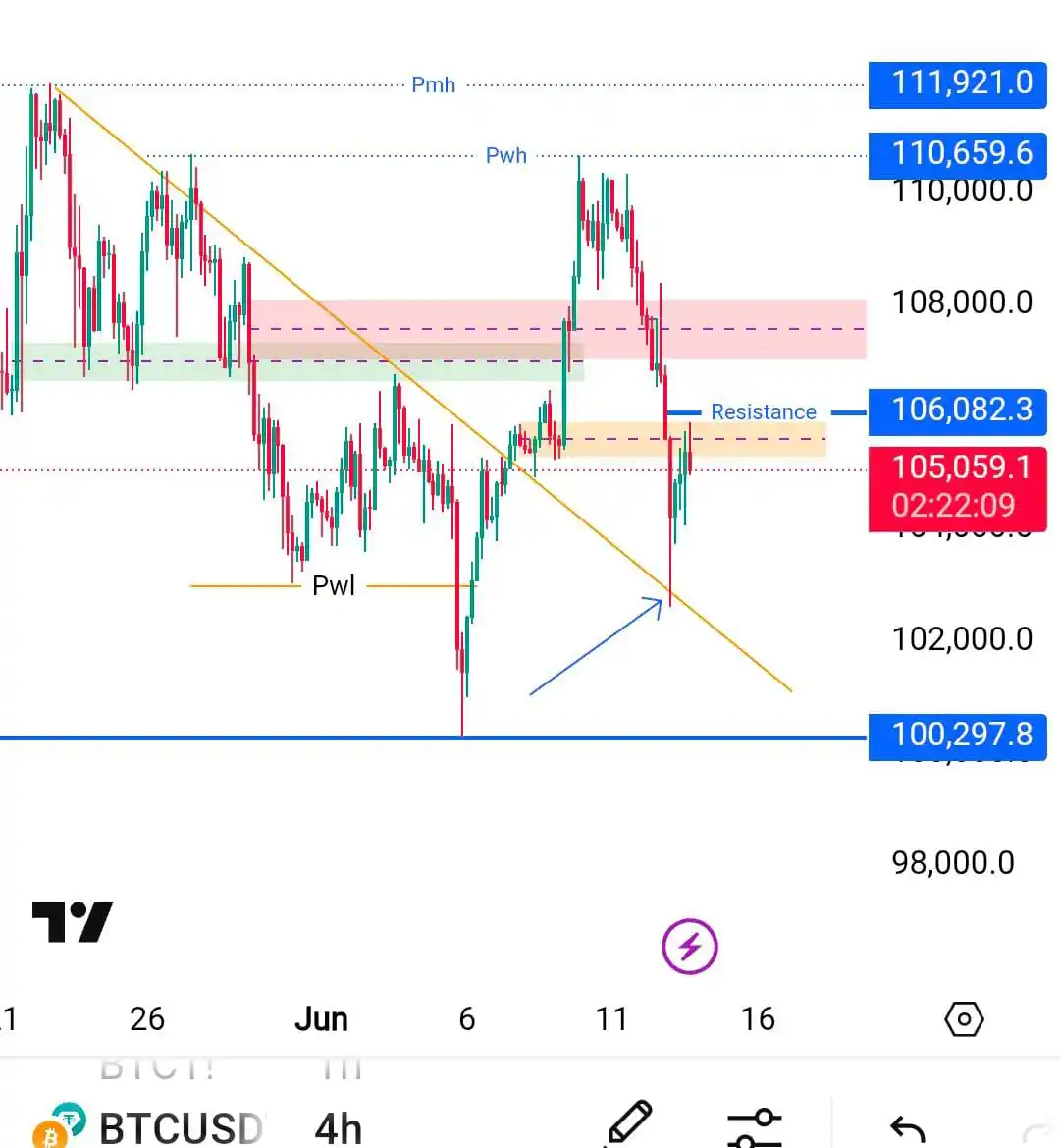 Image from Trading With Tahir: *BTC update 4h timeframe* *daily closing above 106k for bullish really...