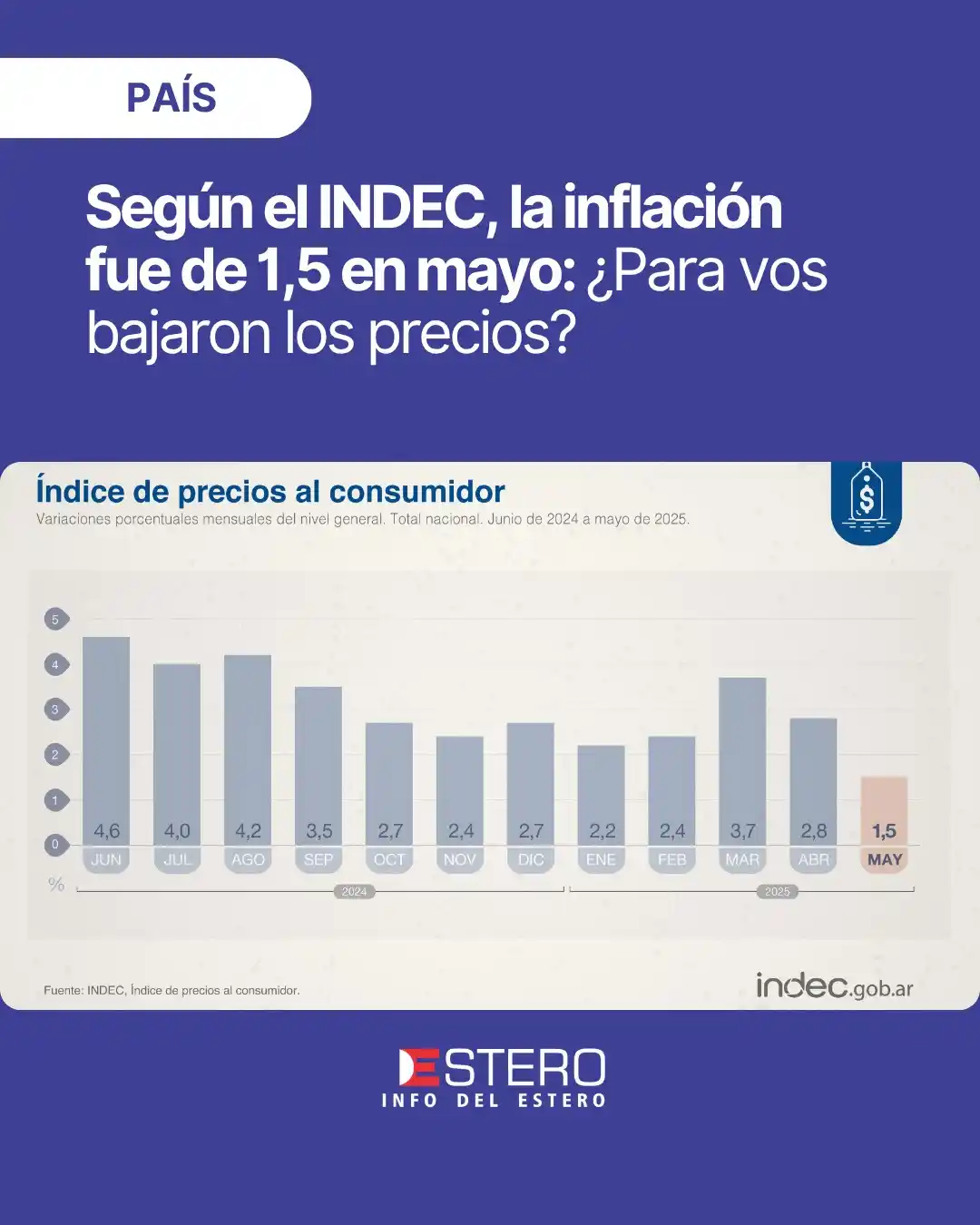 Image from InfoDelEstero: 📈*INFLACIÓN EN BAJA* 📉Según informó el Instituto Nacional de Estadís...