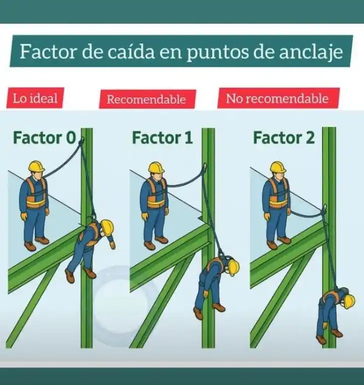 Image from Prevención Ecuador (prevencionecuador.com) Seguridad y Salud en el Trabajo Ecuador: La importancia del factor de caída en trabajos en altura 🔹 En seguri...