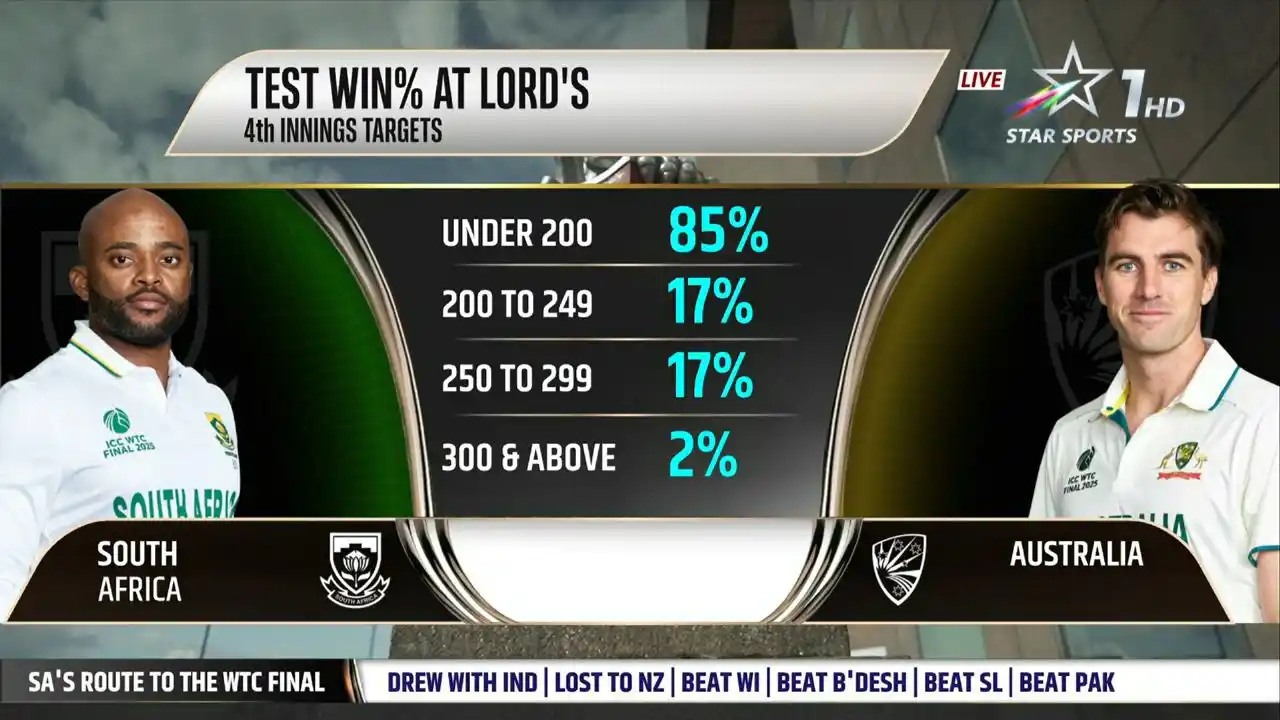 Image from Star Sports India: *TODAY, WE CROWN THE WORLD TEST CHAMPION!* The odds are stacked again...