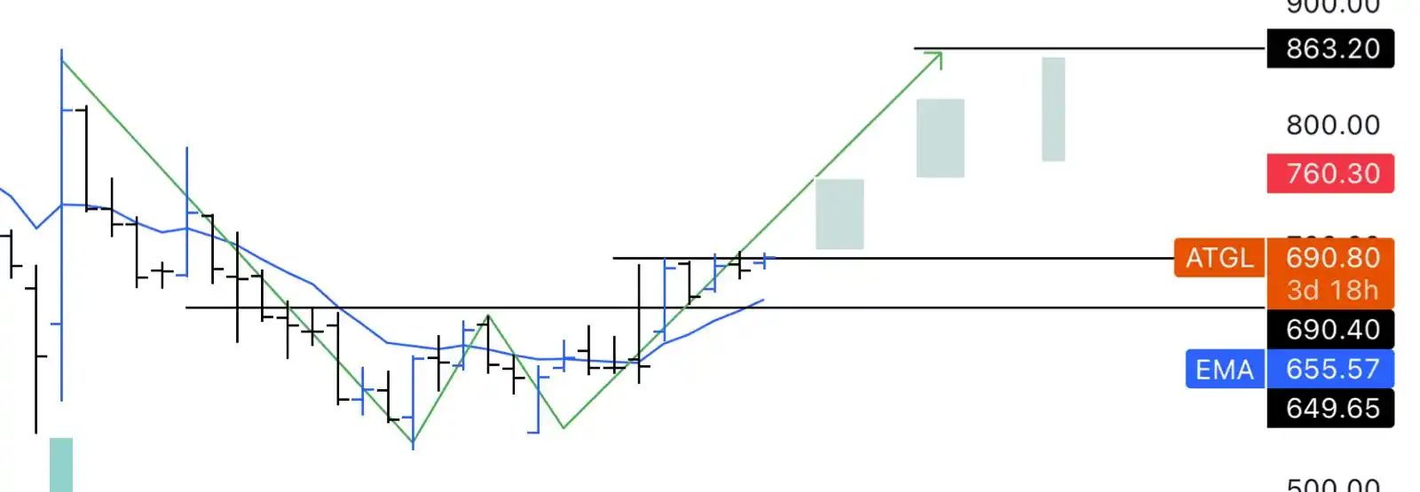 Image from Technicals by umar (stock market) : Can we expect this ? W KE Upr paisa 🫣...