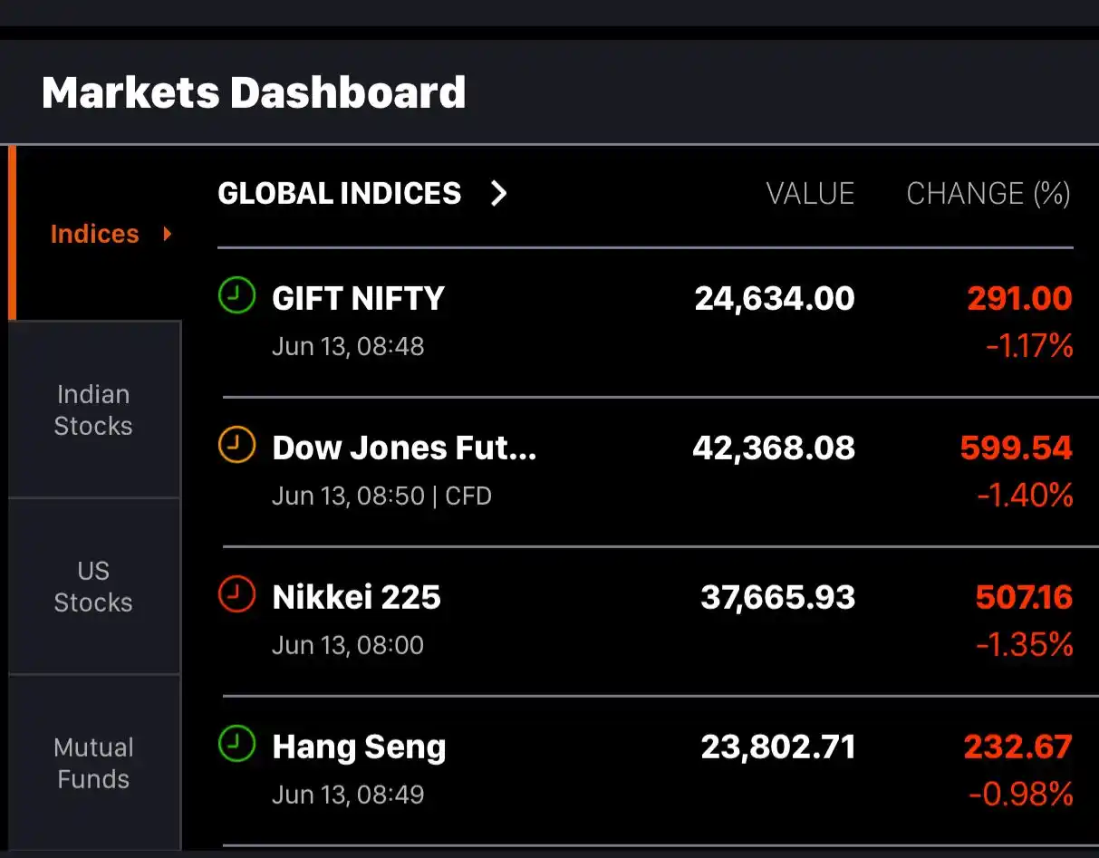 Image from Pahari Trader: GIFT NIFTY Indicating a huge gap down start to Indian markets. ASIAN ...