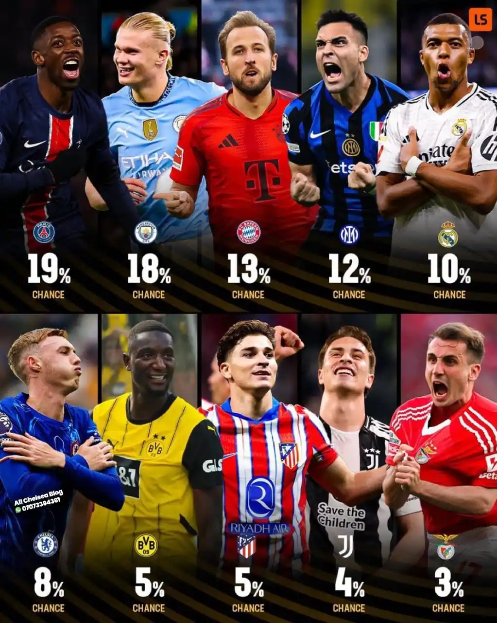 Image from All Chelsea Blog 📡: Huuum 🙃 They really gave us 8% chance of winning the CWC 🫣 You guy...