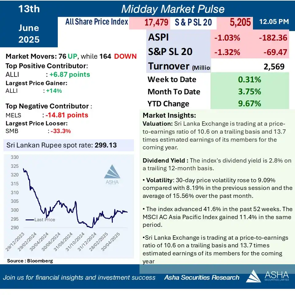 Image from Asha Securities: 🌟 *Midday Market Pulse 13th Jun 2025* 🌟 Follow us for the latest u...