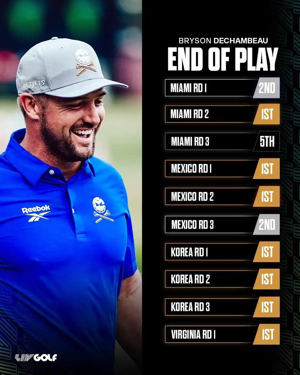 Image from LIV Golf League: Talk about a run for Bryson DeChambeau 🤌 <a class="text-blue-500 hov...