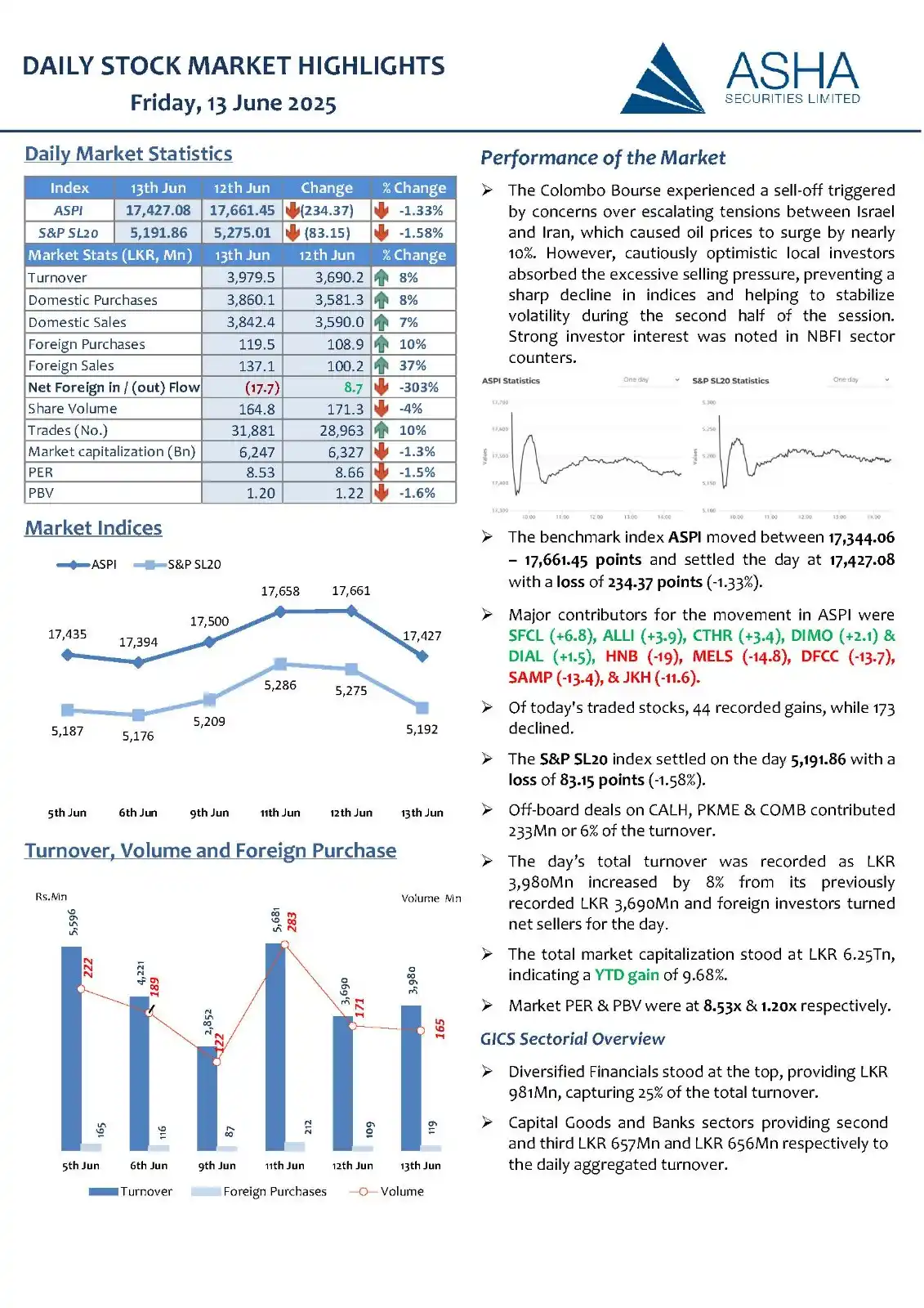 Image from Asha Securities: The Colombo Bourse experienced a sell-off triggered by concerns over e...