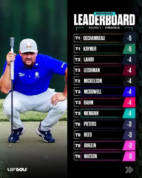 Image from LIV Golf League: Your individual and team leaderboards thru 18 holes in Virginia 📈 <a...