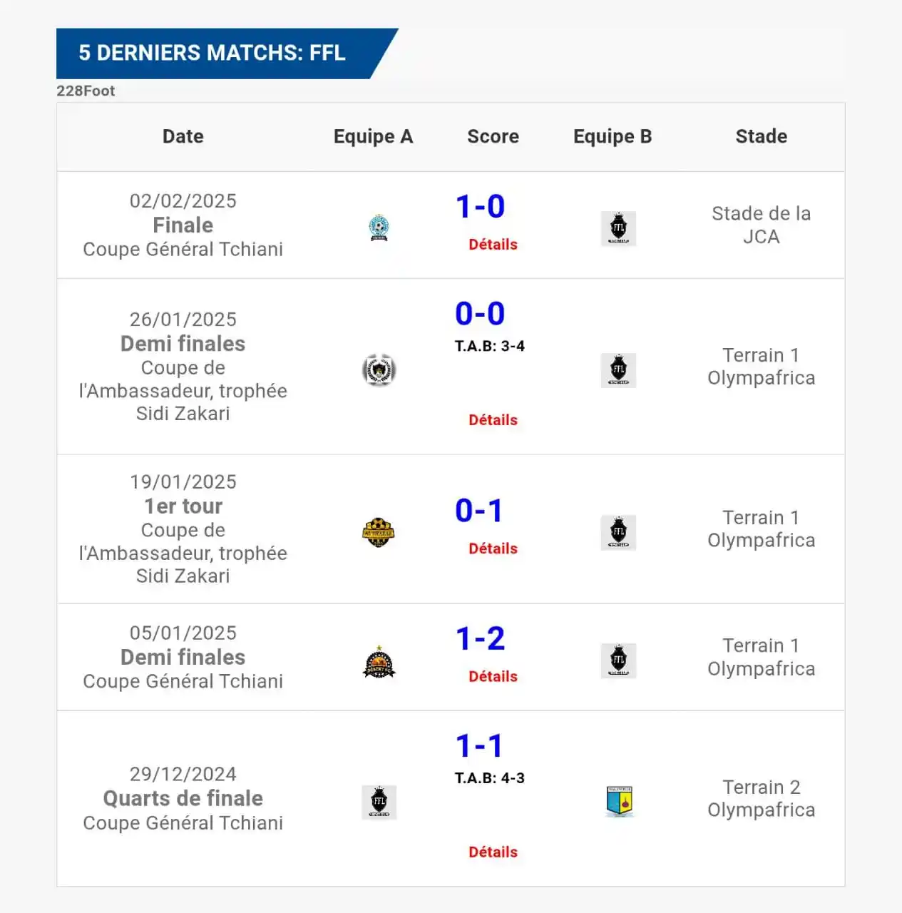 Image from 228FOOT ⚽🇹🇬: 🟣 *5 derniers matchs* de `FFL` dans les compétitions couvertes par *2...