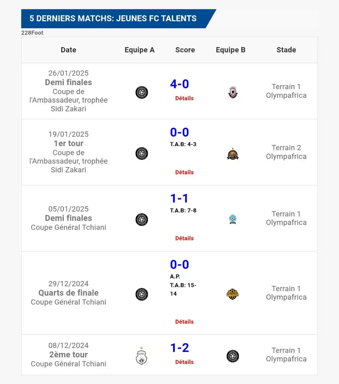 Image from 228FOOT ⚽🇹🇬: 🟢 *5 derniers matchs* de `Jeunes Talents FC` dans les compétitions co...