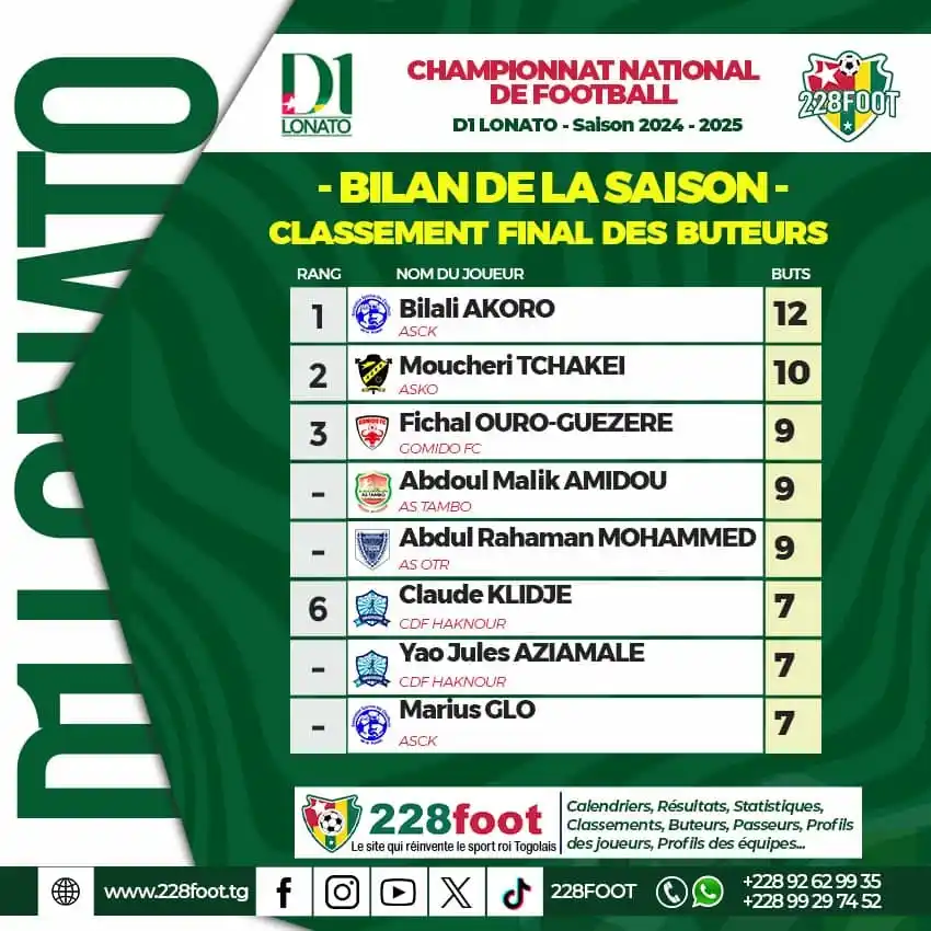 Image from 228FOOT ⚽🇹🇬: 🟥 *BILAN DE LA SAISON* 🌐 *D1 LONATO 2024-2025 🇹🇬* - *Classement fi...