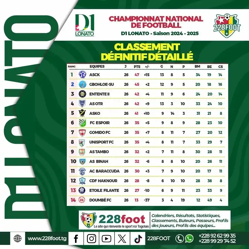 Image from 228FOOT ⚽🇹🇬: 🟥 *BILAN DE LA SAISON* 🌐 *D1 LONATO 2024-2025 🇹🇬* - *Classement fi...