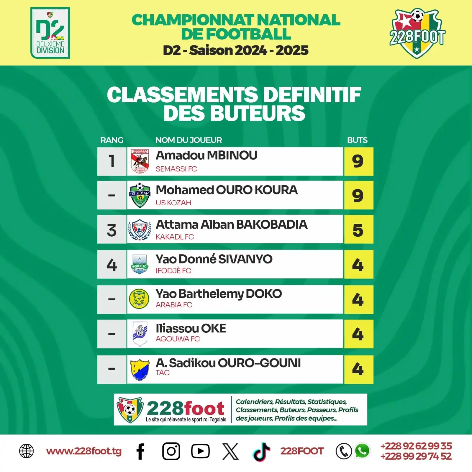 Image from 228FOOT ⚽🇹🇬: 🟥 *BILAN DE LA SAISON* 🌐 *D2 2024-2025 🇹🇬* - *Classement des buteu...