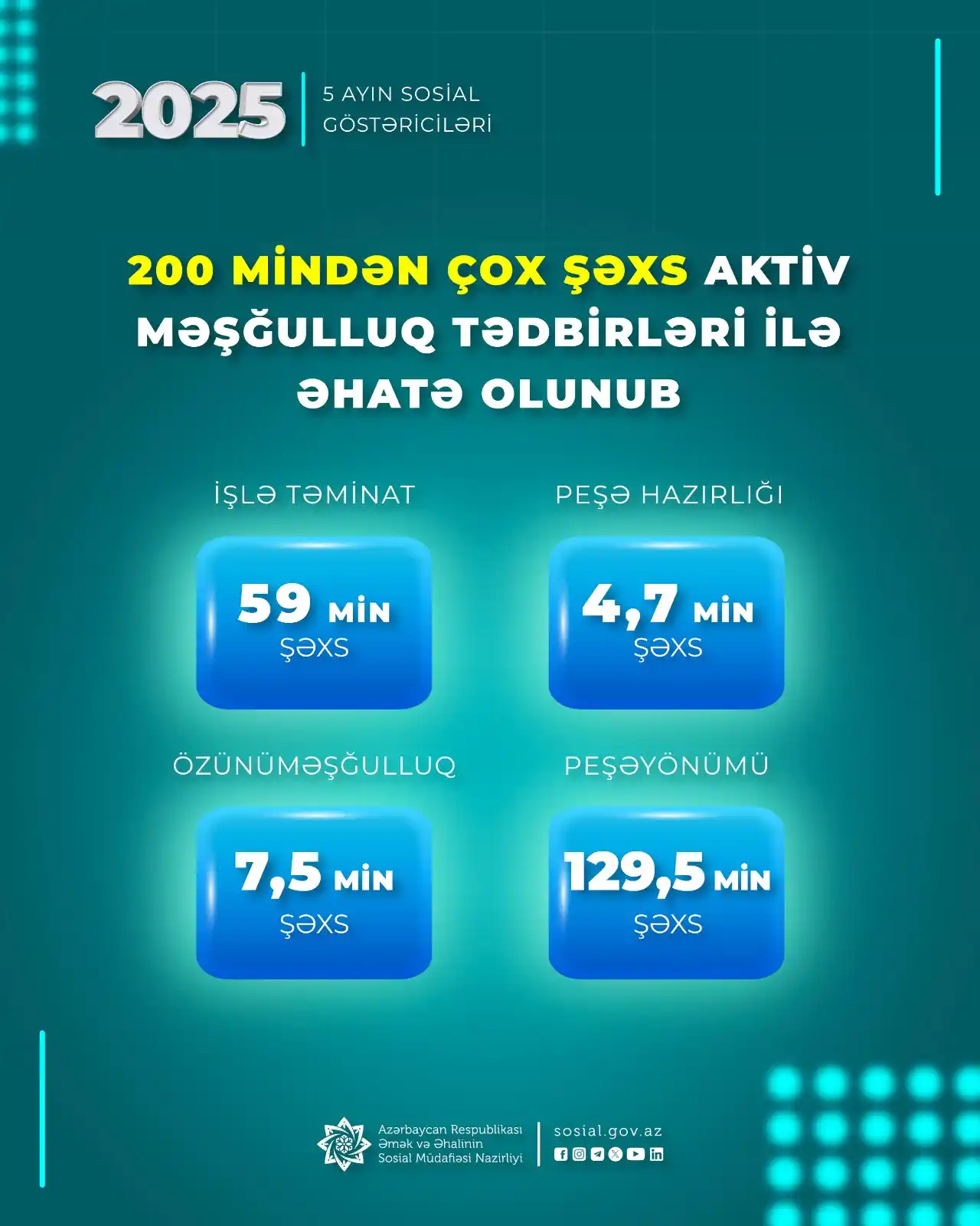 Image from Əmək və Əhalinin Sosial Müdafiəsi Nazirliyi: 📊 *Dövlət Məşğulluq Agentliyi* bu ilin yanvar-may aylarında 200,7 min...