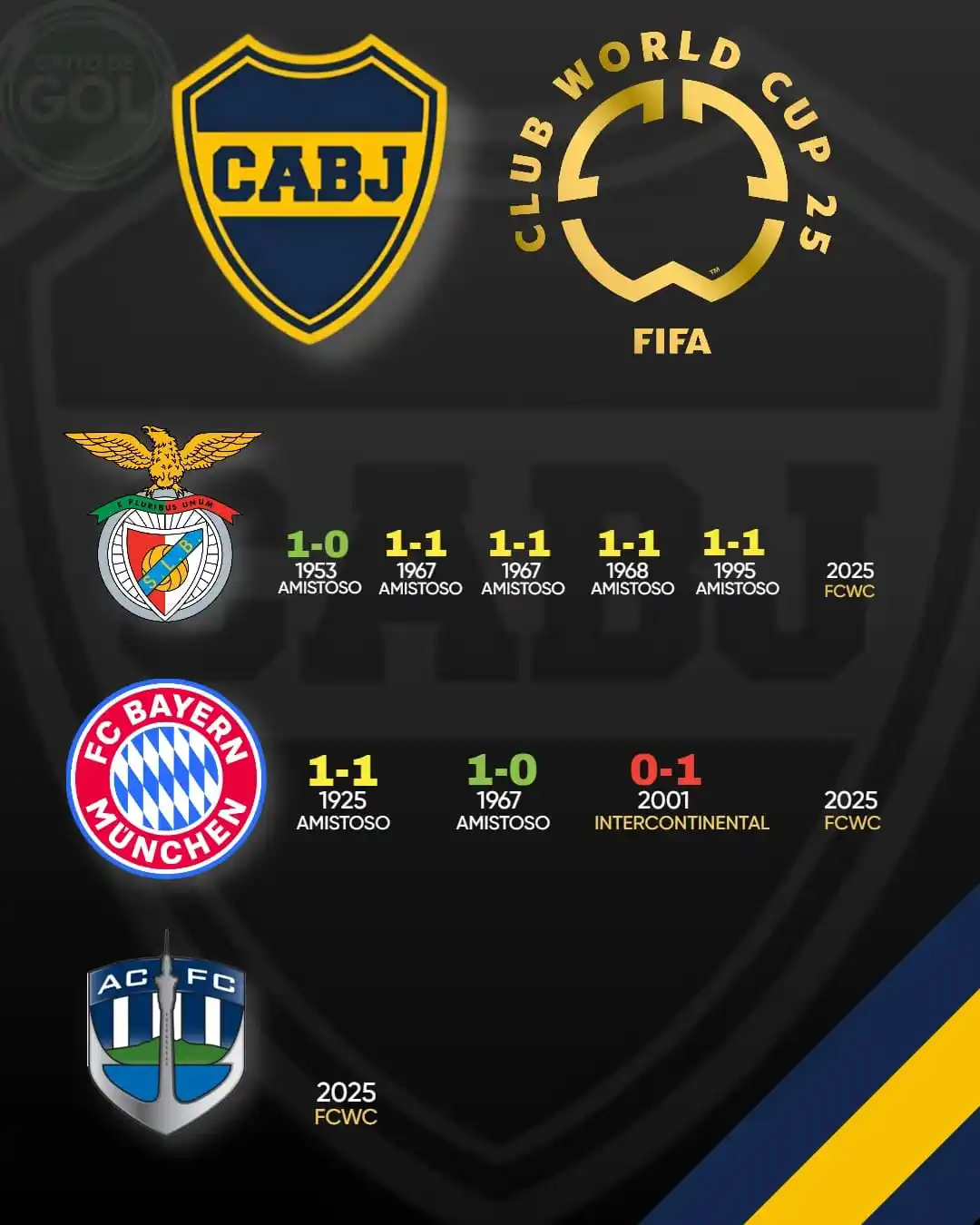 Image from Diego Yudcovsky | Info del Fútbol Argentino: 🚨📊 El HISTORIAL de Boca ante sus rivales del grupo del MUNDIAL DE CL...