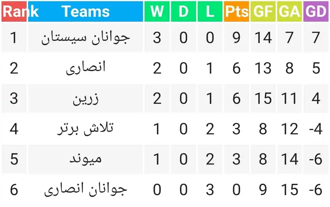 Image from خبرهای ولایت نیمروز: جدول امتیازات لیگ 16 سال تا پایان هفته سوم......