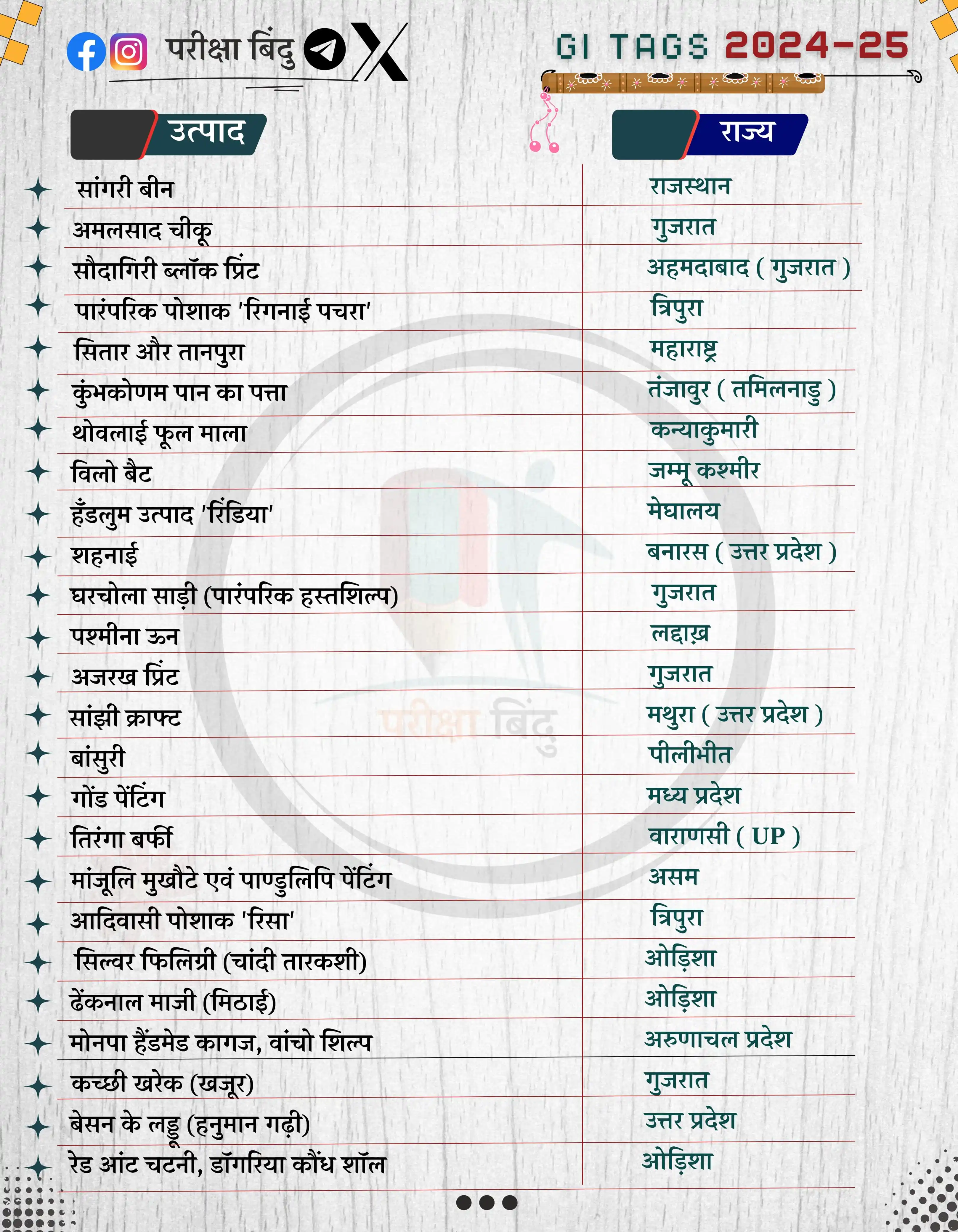 Image from PARIKSHA BINDU | परीक्षा बिंदु ™: Gi Tags 2024 - 25...