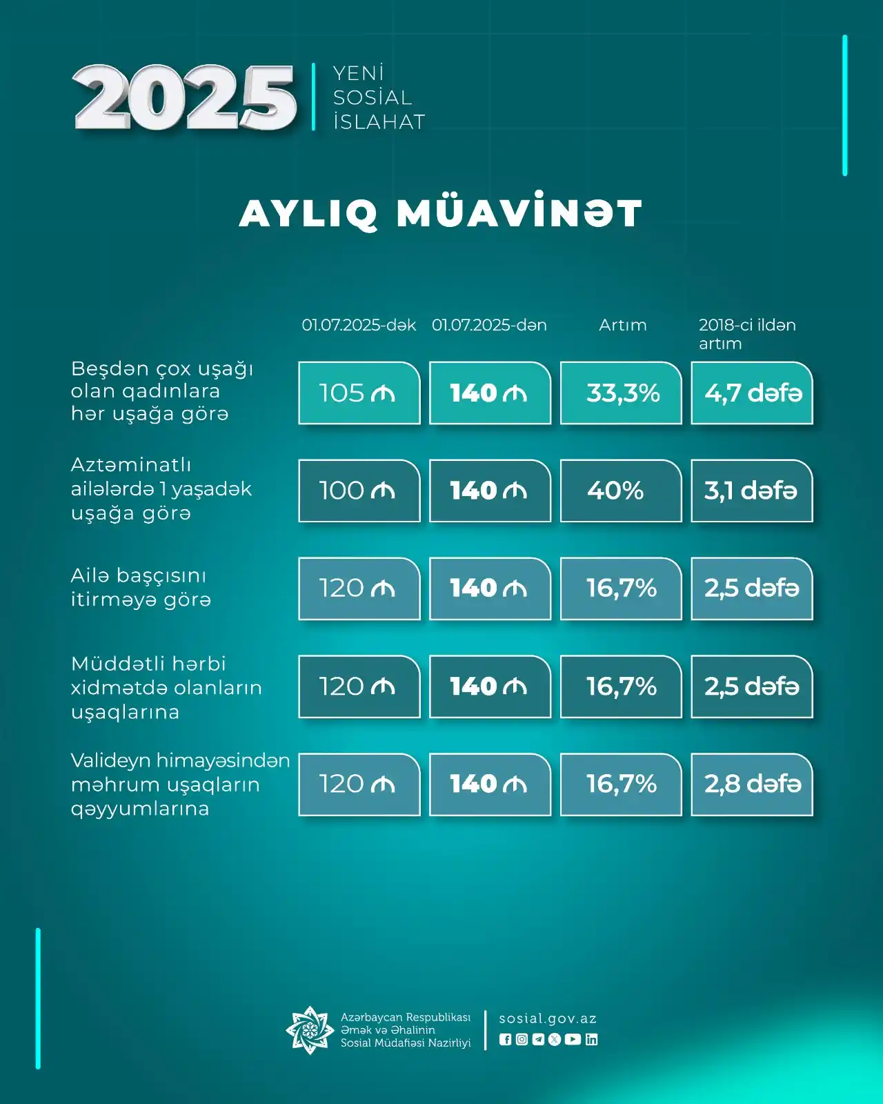 Image from Əmək və Əhalinin Sosial Müdafiəsi Nazirliyi: İmzalanmış yeni Fərmana əsasən, 2025-ci ilin 1 iyulundan: 🔸 Beşdən ç...
