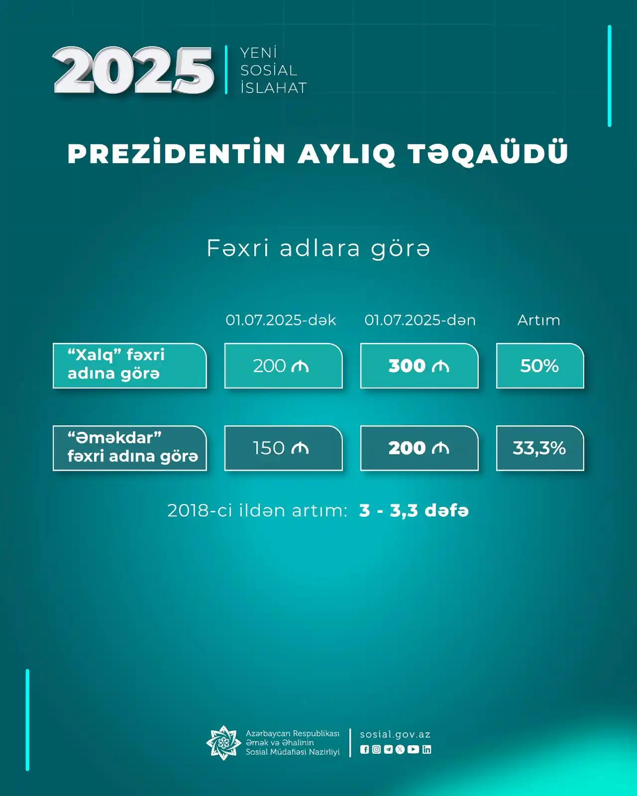 Image from Əmək və Əhalinin Sosial Müdafiəsi Nazirliyi: İmzalanmış yeni Fərmana əsasən, 2025-ci ilin 1 iyulundan: Fəxri adlar...