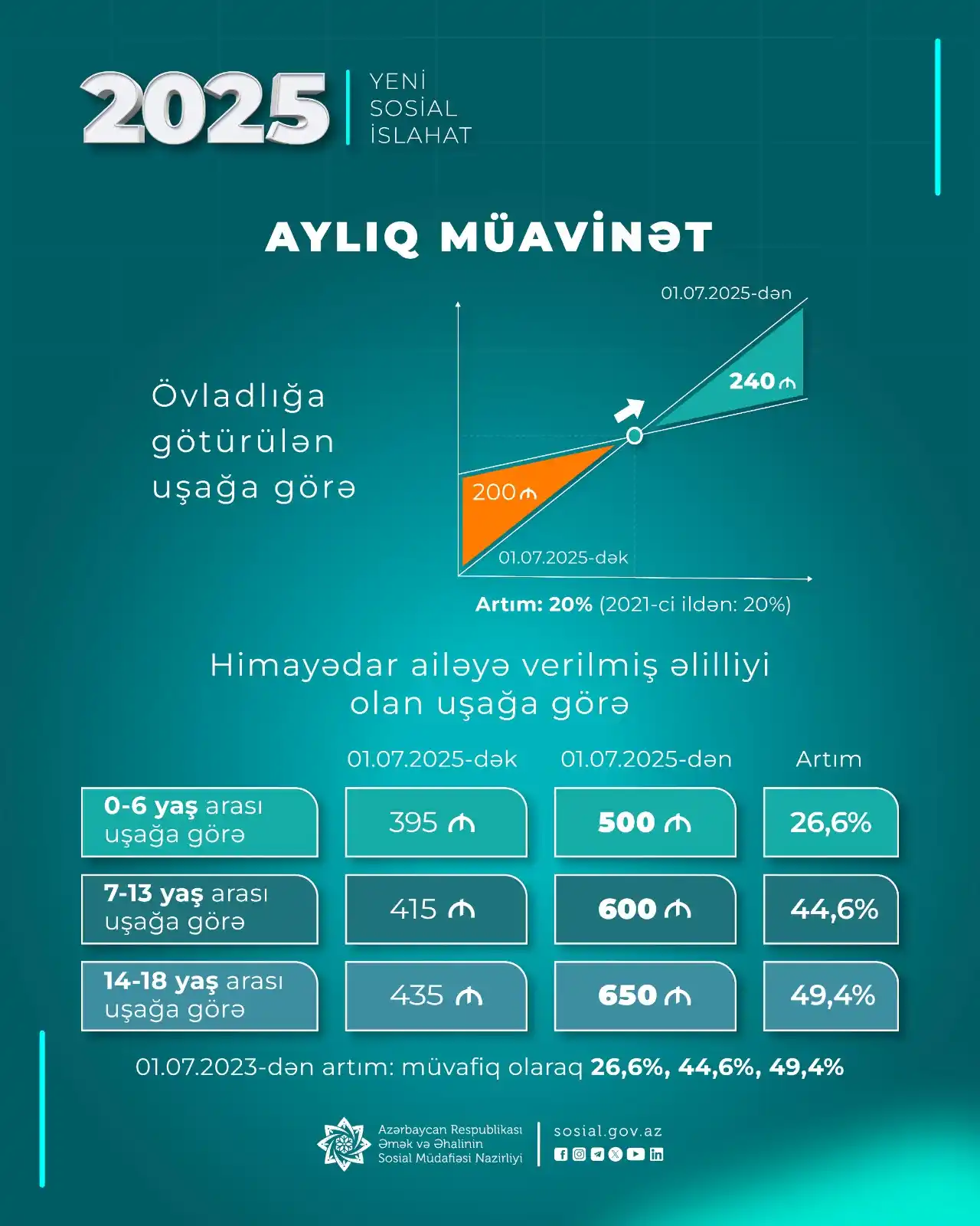 Image from Əmək və Əhalinin Sosial Müdafiəsi Nazirliyi: İmzalanmış yeni Fərmana əsasən, 2025-ci ilin 1 iyulundan: Himayədar a...