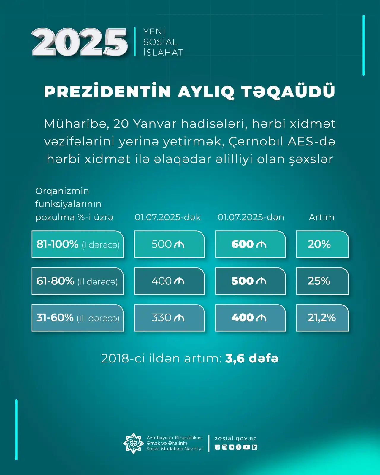 Image from Əmək və Əhalinin Sosial Müdafiəsi Nazirliyi: İmzalanmış yeni Fərmana əsasən, 2025-ci ilin 1 iyulundan:  🔹 Müharibə...
