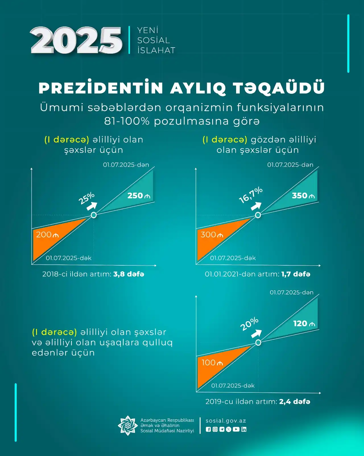 Image from Əmək və Əhalinin Sosial Müdafiəsi Nazirliyi: İmzalanmış yeni Fərmana əsasən, 2025-ci ilin 1 iyulundan:  🔹 Ümumi sə...