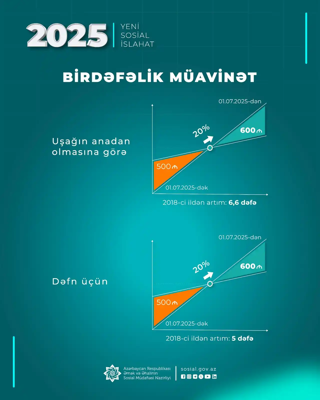 Image from Əmək və Əhalinin Sosial Müdafiəsi Nazirliyi: İmzalanmış yeni Fərmana əsasən, 2025-ci ilin 1 iyulundan: 🔹 Uşağın a...