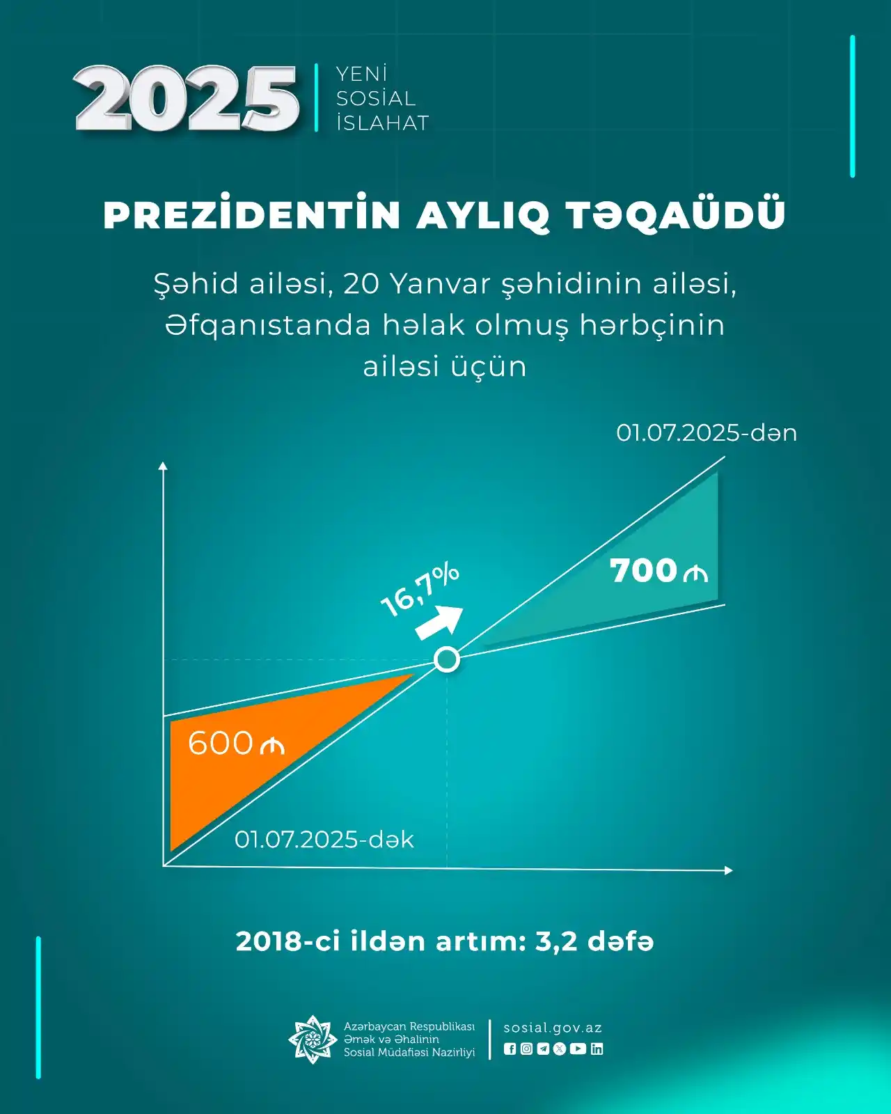 Əmək və Əhalinin Sosial Müdafiəsi Nazirliyi post