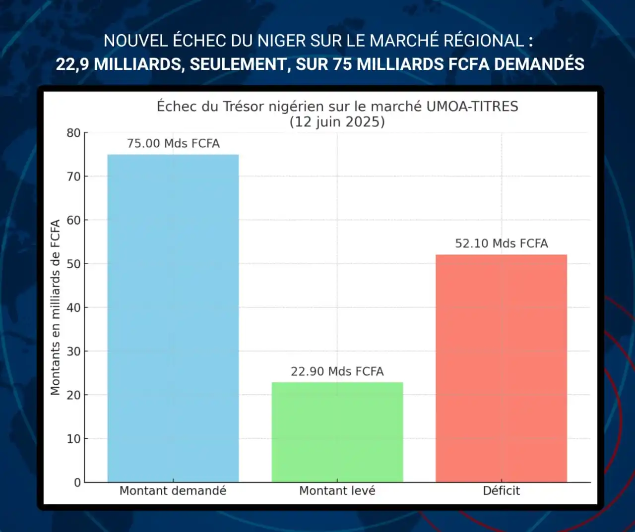 Image from Le Méhari Post de Mohamed AG Ahmedou du MTRM: 🟥Niger▪️Nouvel échec du trésor nigérien sur le marché UMOA-TITRES : S...