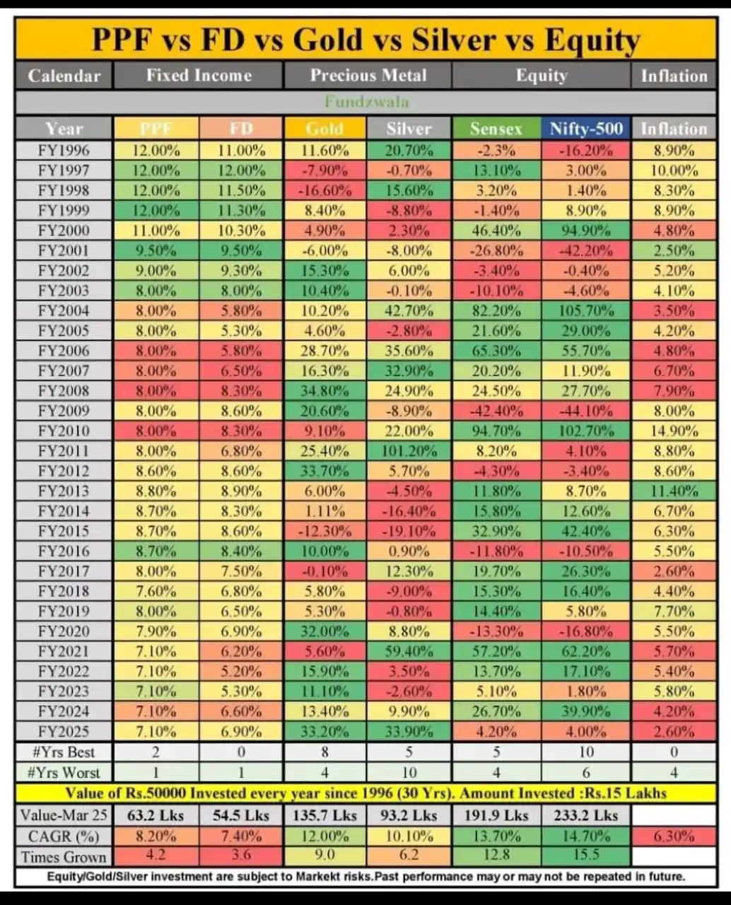 Image from Wealth Master: PPF vs FD vs GOLD vs SILVER vs EQUITY...