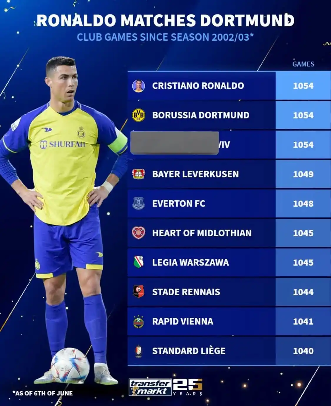 Image from Fastest Goal Zone™ ⚽🔥: Since the 2002/2003 season, Cristiano Ronaldo has played 1,054 OFFICIA...